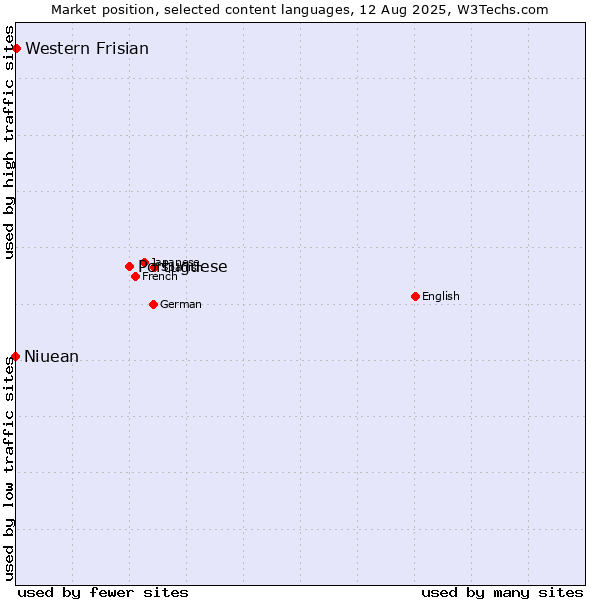 Market position of Portuguese vs. Western Frisian vs. Niuean