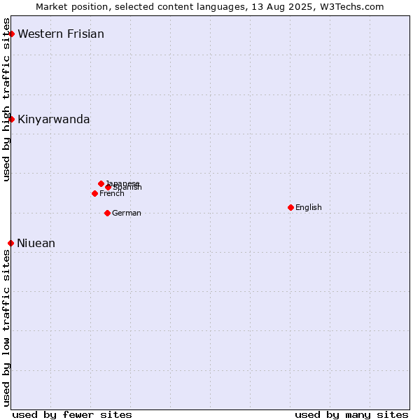 Market position of Kinyarwanda vs. Western Frisian vs. Niuean