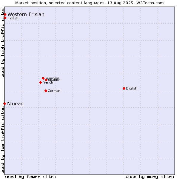 Market position of Tatar vs. Western Frisian vs. Niuean