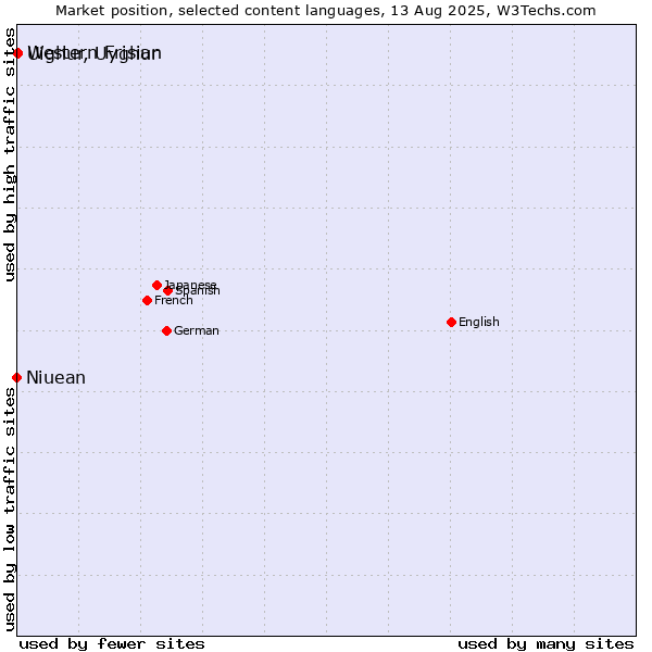 Market position of Uighur, Uyghur vs. Western Frisian vs. Niuean
