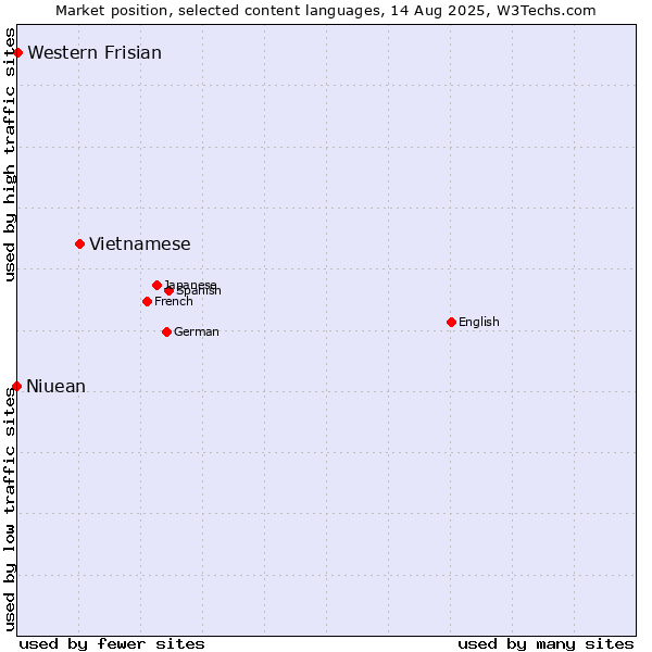Market position of Vietnamese vs. Western Frisian vs. Niuean
