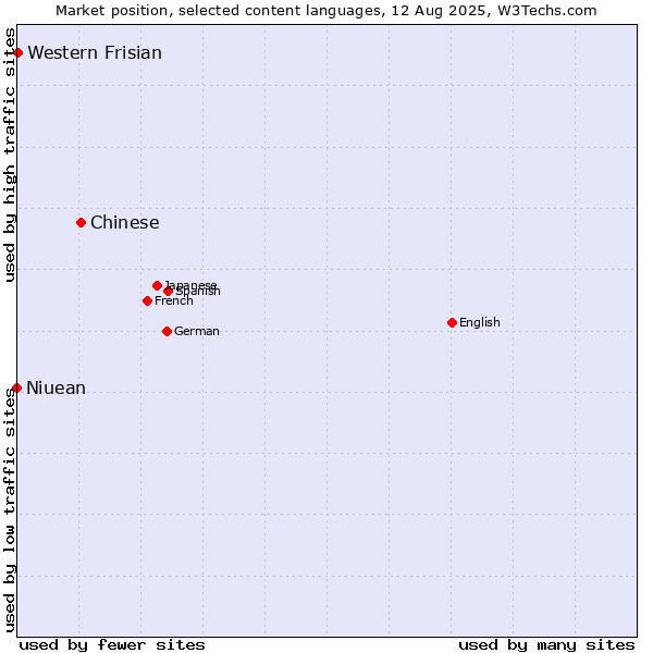 Market position of Chinese vs. Western Frisian vs. Niuean