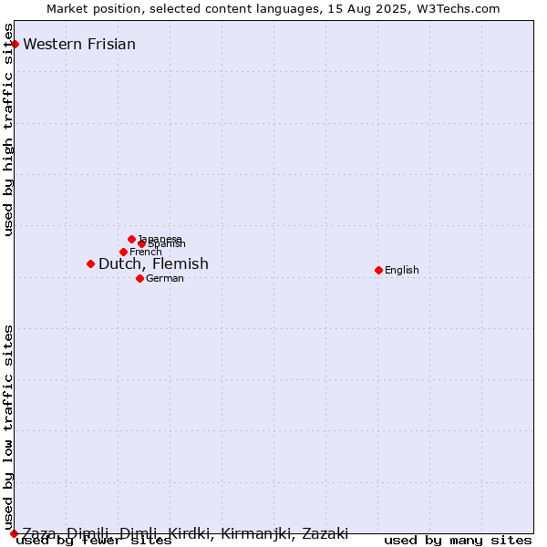 Market position of Dutch, Flemish vs. Western Frisian vs. Zaza, Dimili, Dimli, Kirdki, Kirmanjki, Zazaki