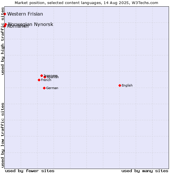 Market position of Norwegian Nynorsk vs. Romansh vs. Western Frisian