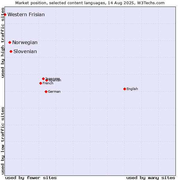 Market position of Slovenian vs. Norwegian vs. Western Frisian