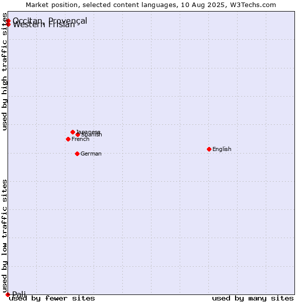 Market position of Occitan, Provençal vs. Western Frisian vs. Pali