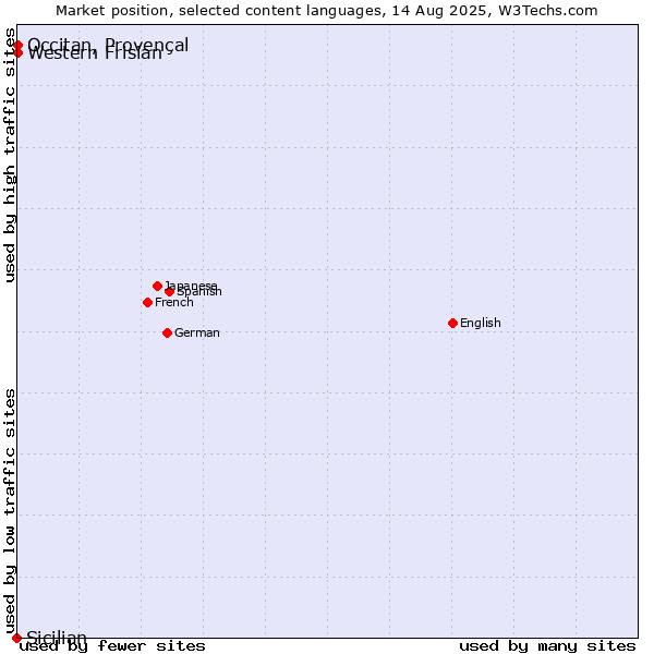 Market position of Occitan, Provençal vs. Western Frisian vs. Sicilian