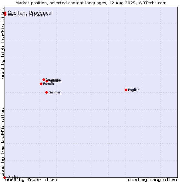 Market position of Occitan, Provençal vs. Western Frisian vs. Zulu