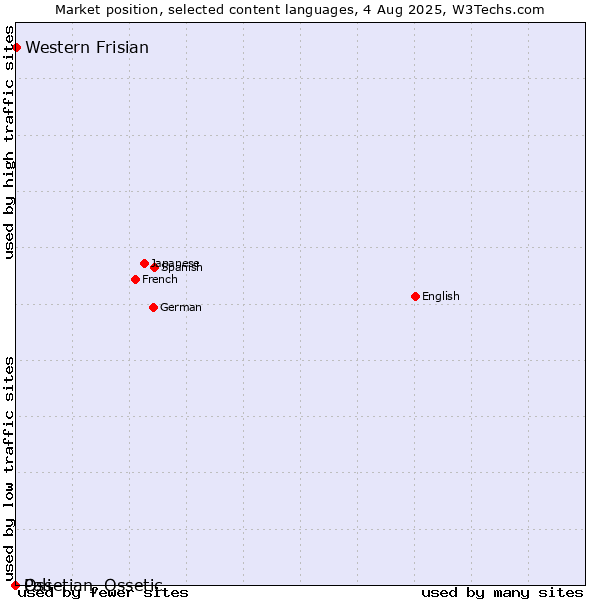 Market position of Western Frisian vs. Ossetian, Ossetic vs. Pali