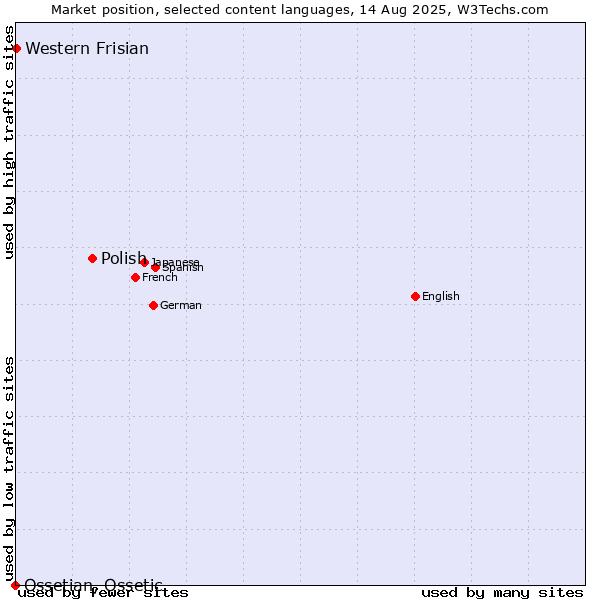 Market position of Polish vs. Western Frisian vs. Ossetian, Ossetic