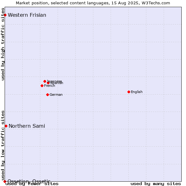 Market position of Northern Sami vs. Western Frisian vs. Ossetian, Ossetic