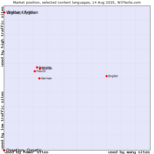 Market position of Uighur, Uyghur vs. Western Frisian vs. Ossetian, Ossetic