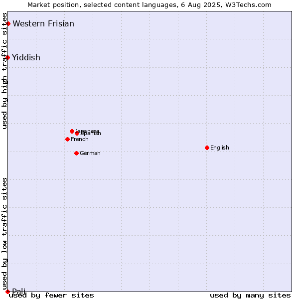Market position of Western Frisian vs. Yiddish vs. Pali