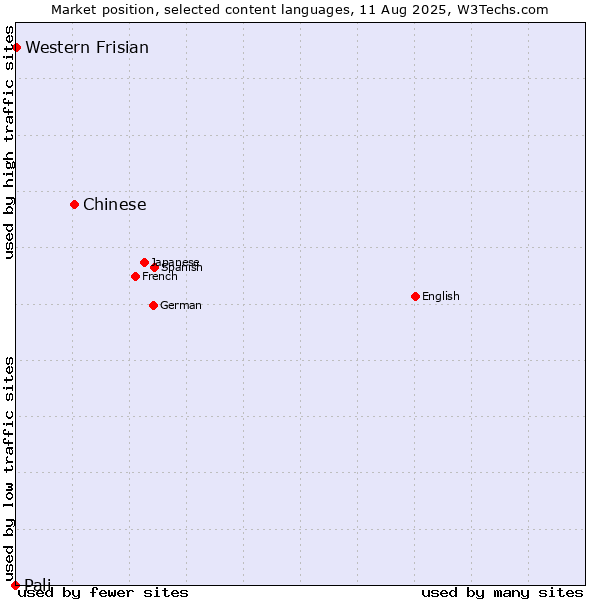 Market position of Chinese vs. Western Frisian vs. Pali