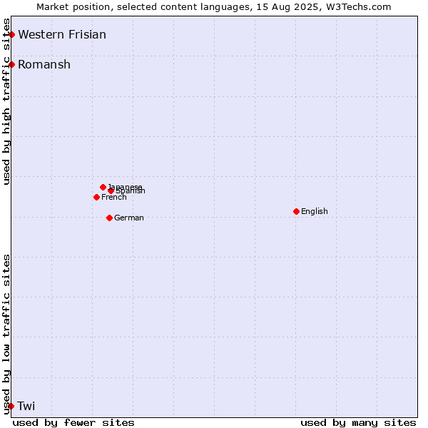 Market position of Romansh vs. Western Frisian vs. Twi