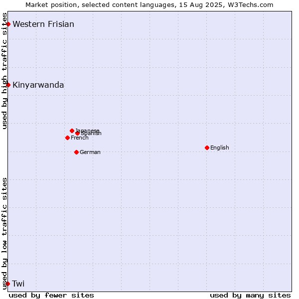 Market position of Kinyarwanda vs. Western Frisian vs. Twi