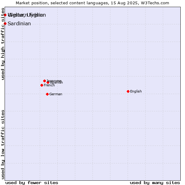 Market position of Uighur, Uyghur vs. Western Frisian vs. Sardinian