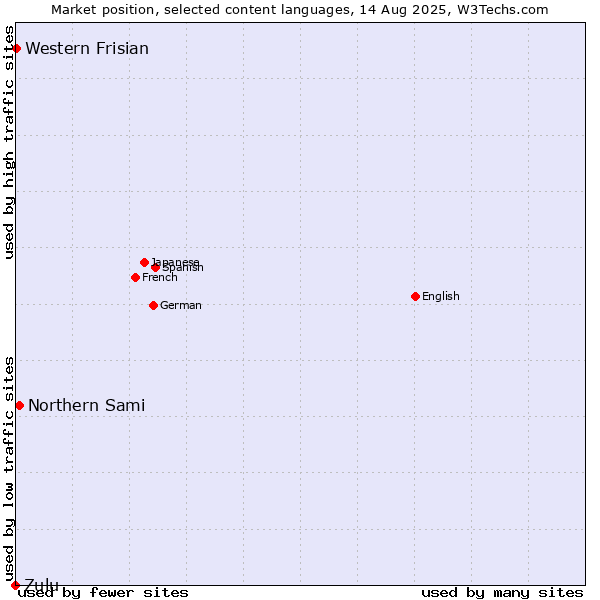 Market position of Northern Sami vs. Western Frisian vs. Zulu