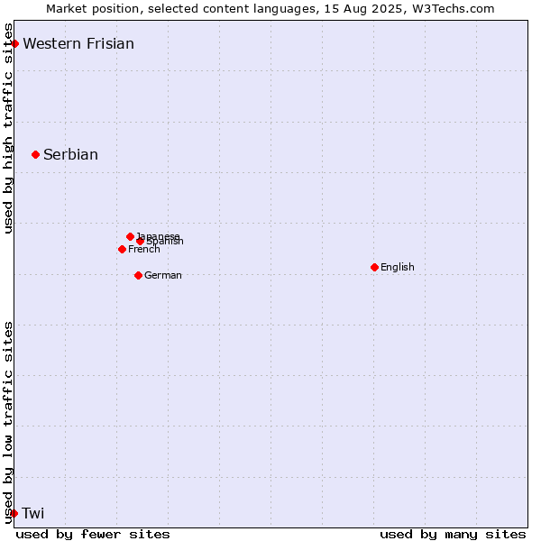 Market position of Serbian vs. Western Frisian vs. Twi