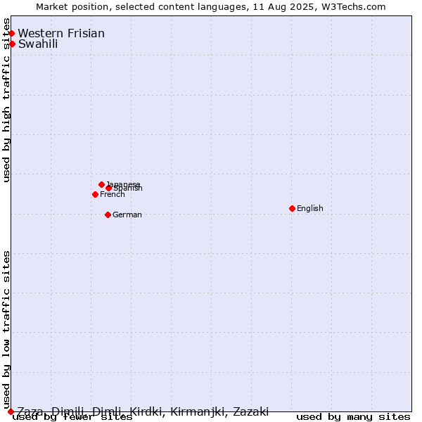 Market position of Swahili vs. Western Frisian vs. Zaza, Dimili, Dimli, Kirdki, Kirmanjki, Zazaki