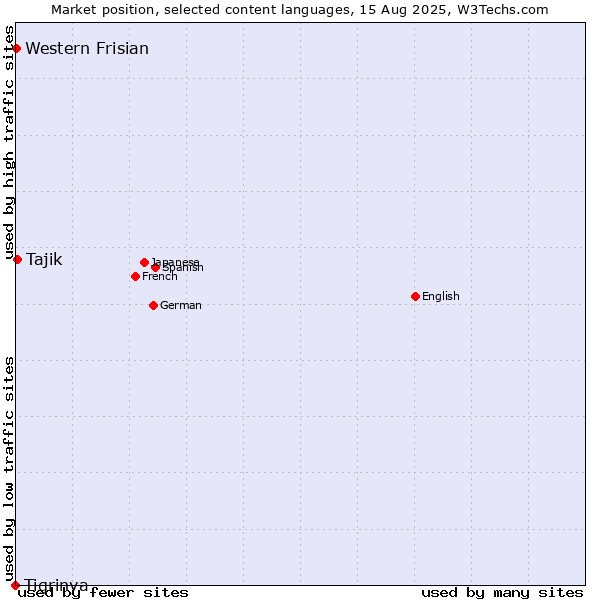 Market position of Tajik vs. Western Frisian vs. Tigrinya
