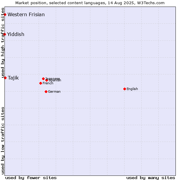 Market position of Tajik vs. Western Frisian vs. Yiddish