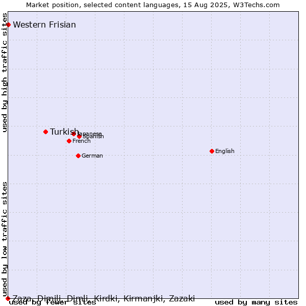 Market position of Turkish vs. Western Frisian vs. Zaza, Dimili, Dimli, Kirdki, Kirmanjki, Zazaki