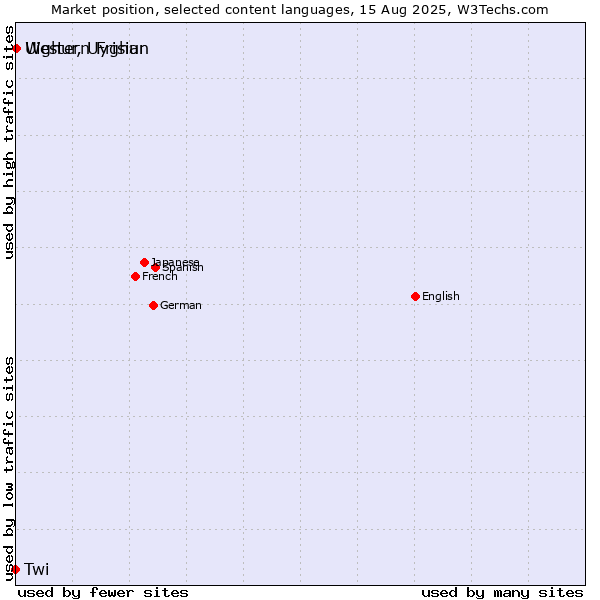 Market position of Uighur, Uyghur vs. Western Frisian vs. Twi