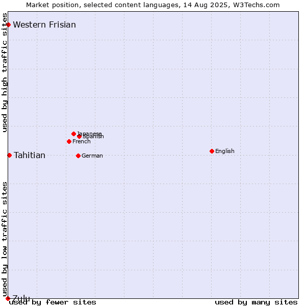 Market position of Tahitian vs. Western Frisian vs. Zulu