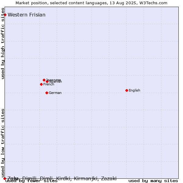 Market position of Western Frisian vs. Zulu vs. Zaza, Dimili, Dimli, Kirdki, Kirmanjki, Zazaki
