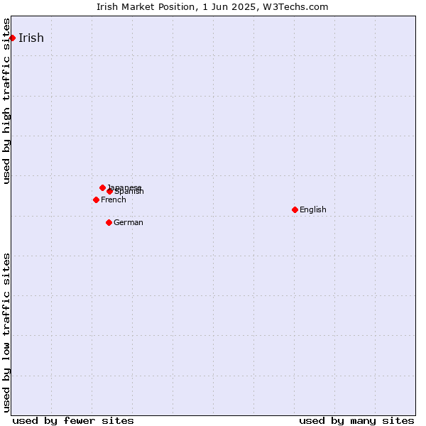 Market position of Irish