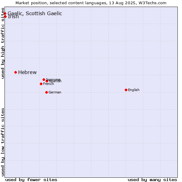 Market position of Hebrew vs. Irish vs. Gaelic, Scottish Gaelic