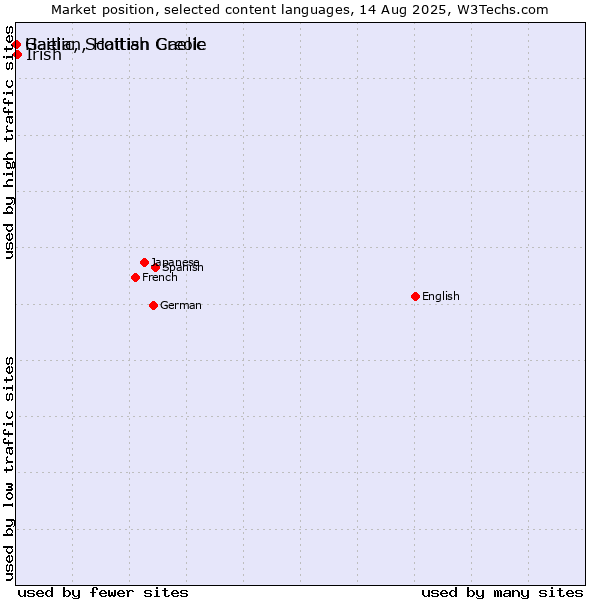 Market position of Irish vs. Gaelic, Scottish Gaelic vs. Haitian, Haitian Creole