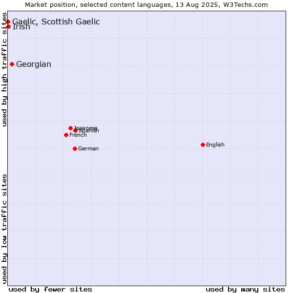 Market position of Georgian vs. Irish vs. Gaelic, Scottish Gaelic
