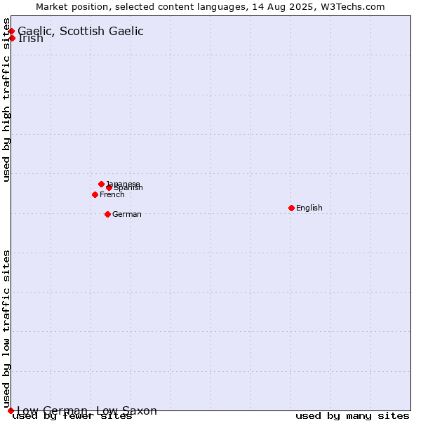 Market position of Irish vs. Gaelic, Scottish Gaelic vs. Low German, Low Saxon