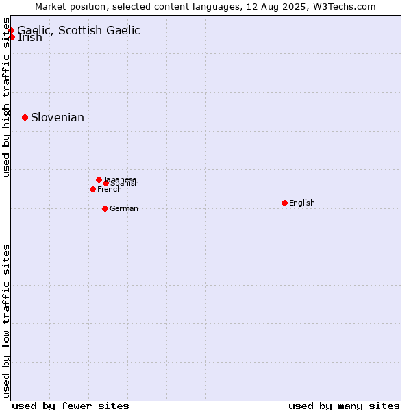 Market position of Slovenian vs. Irish vs. Gaelic, Scottish Gaelic