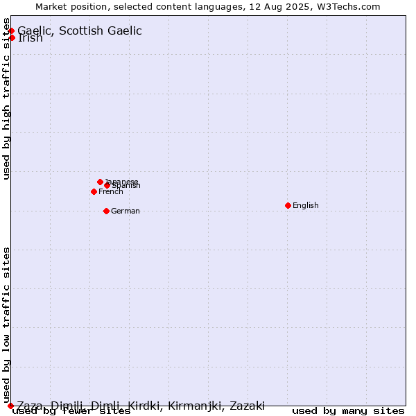 Market position of Irish vs. Gaelic, Scottish Gaelic vs. Zaza, Dimili, Dimli, Kirdki, Kirmanjki, Zazaki