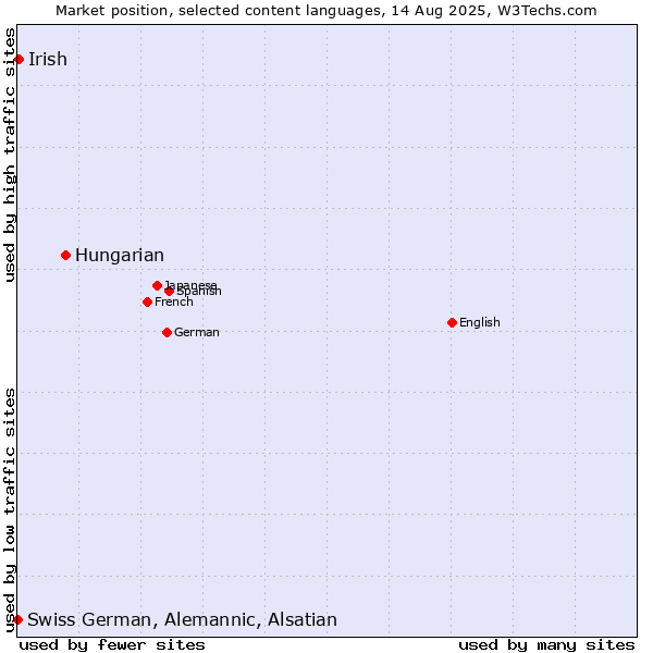 Market position of Hungarian vs. Irish vs. Swiss German, Alemannic, Alsatian