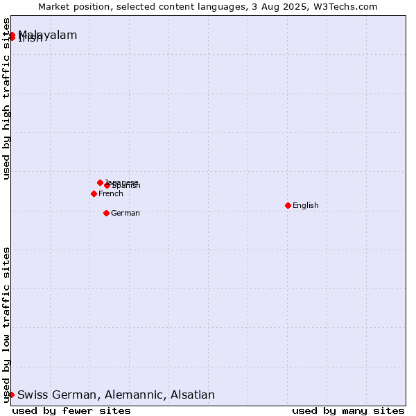 Market position of Malayalam vs. Irish vs. Swiss German, Alemannic, Alsatian