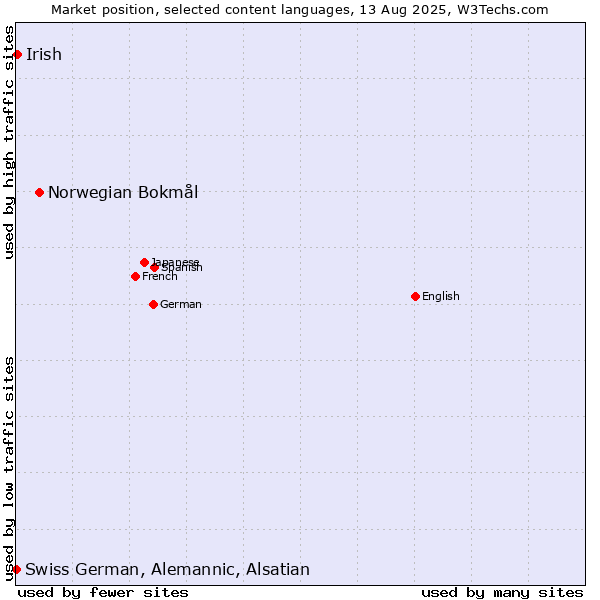 Market position of Norwegian Bokmål vs. Irish vs. Swiss German, Alemannic, Alsatian