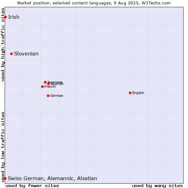 Market position of Slovenian vs. Irish vs. Swiss German, Alemannic, Alsatian