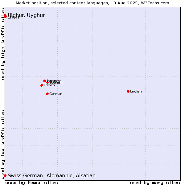 Market position of Irish vs. Uighur, Uyghur vs. Swiss German, Alemannic, Alsatian