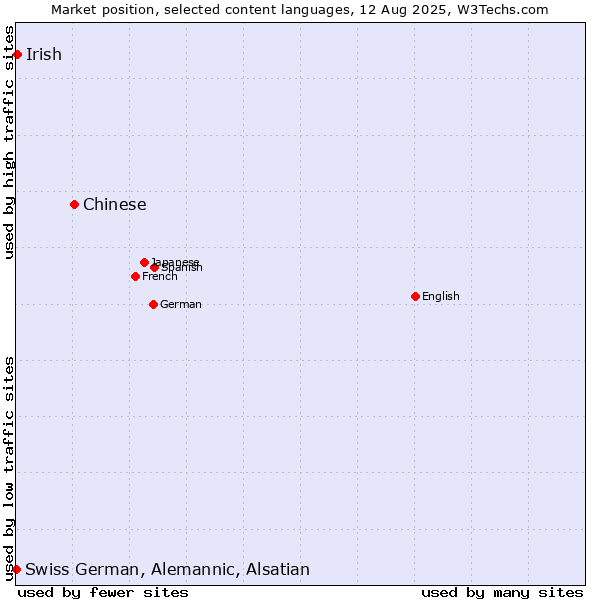 Market position of Chinese vs. Irish vs. Swiss German, Alemannic, Alsatian