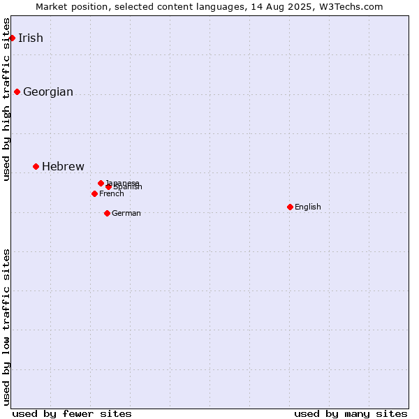 Market position of Hebrew vs. Georgian vs. Irish