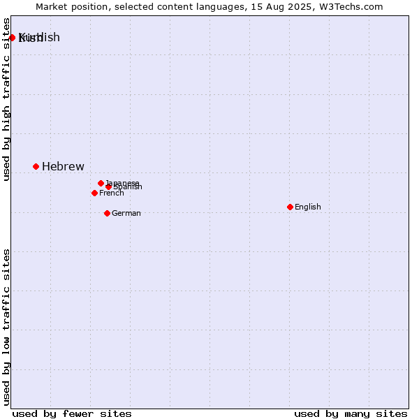Market position of Hebrew vs. Irish vs. Kurdish