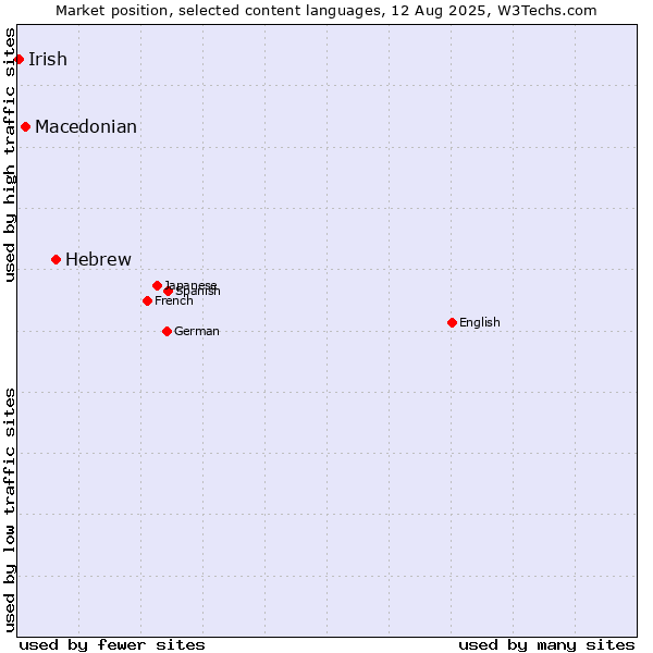Market position of Hebrew vs. Macedonian vs. Irish