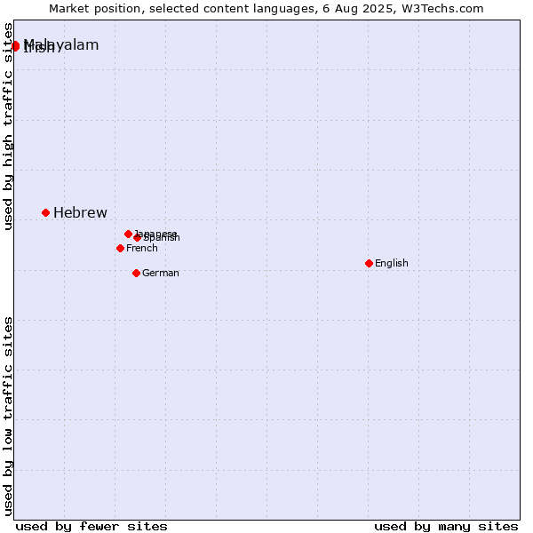 Market position of Hebrew vs. Malayalam vs. Irish