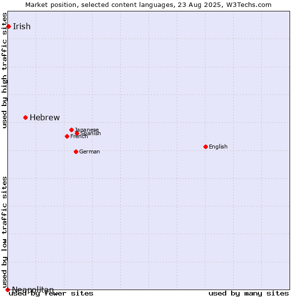Market position of Hebrew vs. Irish vs. Neapolitan