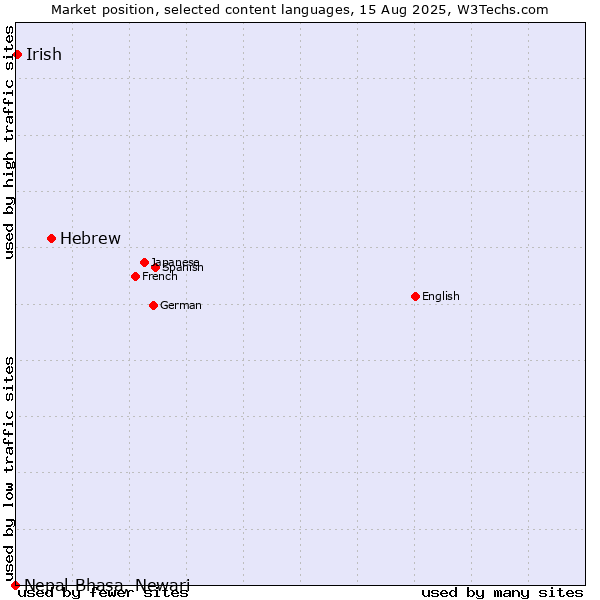 Market position of Hebrew vs. Irish vs. Nepal Bhasa, Newari