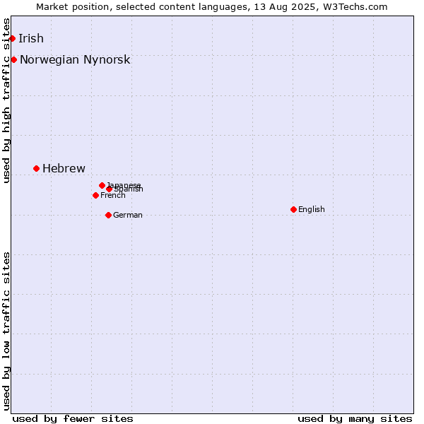 Market position of Hebrew vs. Norwegian Nynorsk vs. Irish